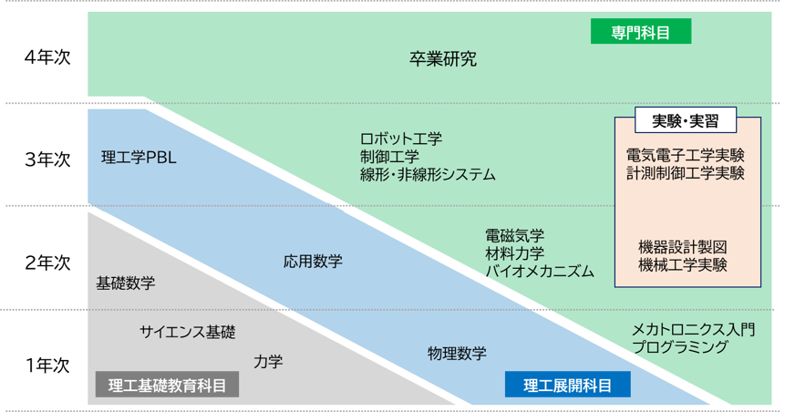 カリキュラム