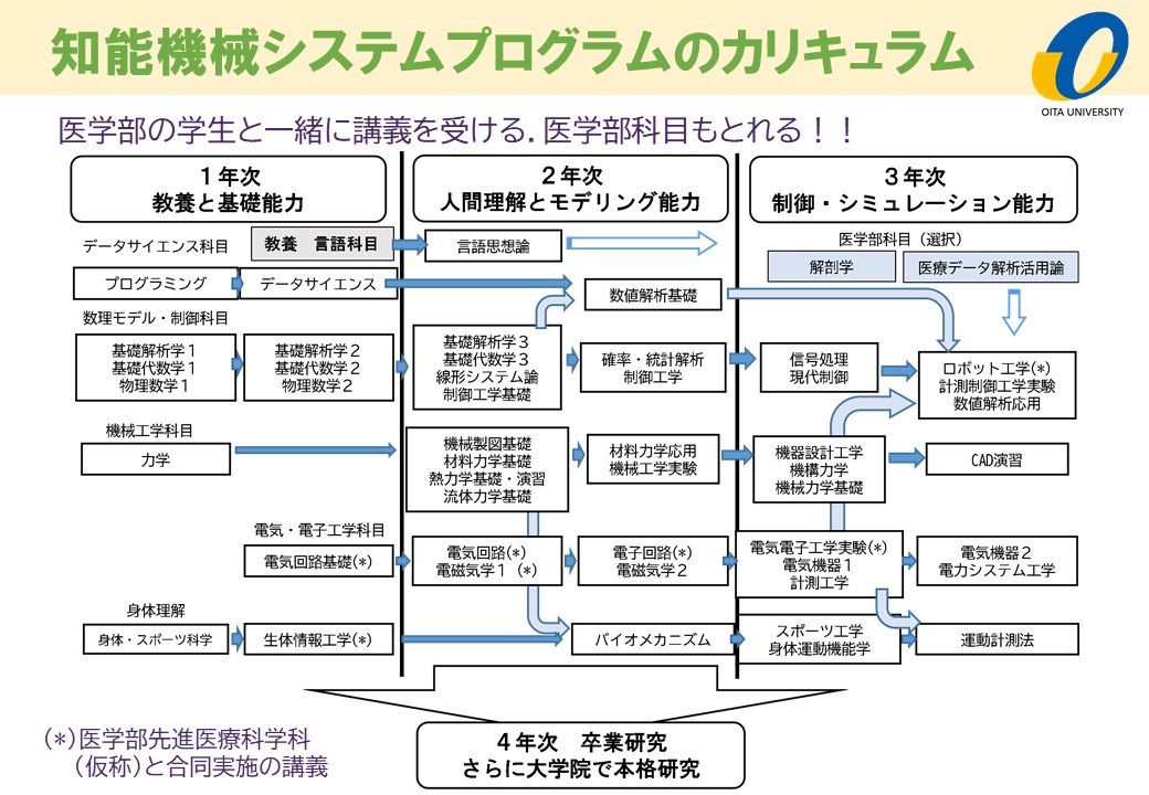 知能機械システムプログラム改組イメージ2